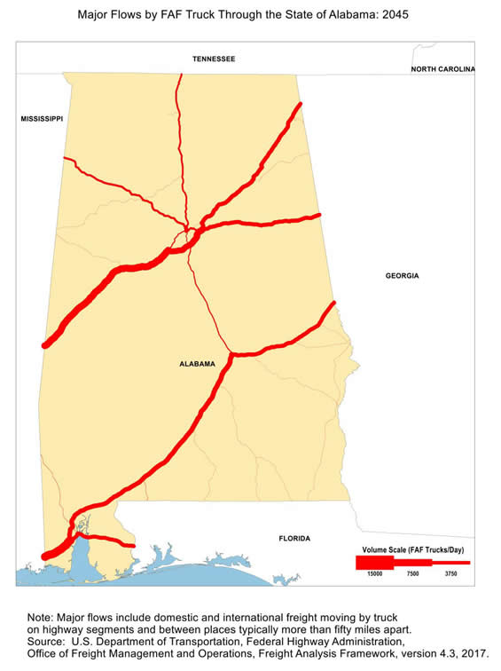 State map showing the number of freight trucks passing through Alabama in 2045. The widths of lines for major highways indicate number of trucks. Interstate highways, including I-20, I-59, and I-65, as well as the portion of I-10 that passes through Mobile, have the largest through-state truck volumes.  Note: Major flows include domestic and international through freight moving by  truck on highway segments with more than twenty five FAF trucks per day and between places typically more  than fifty miles apart.  Source: U.S. Department of Transportation, Federal Highway Administration,  Office of Freight Management and Operations, Freight Analysis Framework,  Version 4.3, 2017.