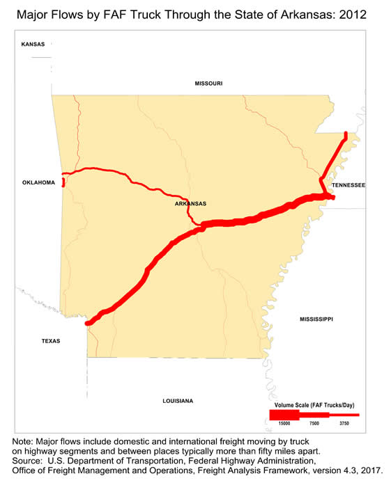 State map showing the number of freight trucks passing through Arkansas in 2012. The widths of lines for major highways indicate number of trucks. Interstate highways within Arkansas, particularly I-40 and I-30 that connecting Memphis to Texarkana, as well as I-55 to the north, have the largest through-state truck volumes. Note: Major flows include domestic and international through freight moving by  truck on highway segments with more than twenty five FAF trucks per day and between places typically more  than fifty miles apart.  Source: U.S. Department of Transportation, Federal Highway Administration,  Office of Freight Management and Operations, Freight Analysis Framework,  Version 4.3, 2017.