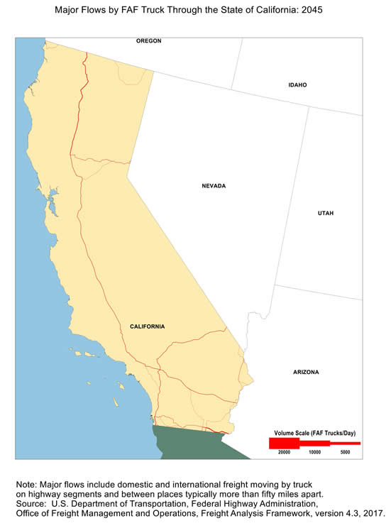 State map showing the number of freight trucks passing through California in 2045. The widths of lines for major highways indicate number of trucks. Trough-state truck traffic volume is not significant for California.  Overall, I-5 has the largest through-state truck volumes. Note: Major flows include domestic and international through freight moving by  truck on highway segments with more than twenty five FAF trucks per day and between places typically more  than fifty miles apart.  Source: U.S. Department of Transportation, Federal Highway Administration,  Office of Freight Management and Operations, Freight Analysis Framework,  Version 4.3, 2017.