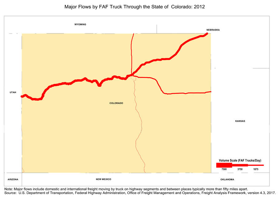 State map showing the number of freight trucks passing through Colorado in 2012. The widths of lines for major highways indicate number of trucks. Interstate highways I-70 and I-76 through Denver, Colorado, have the largest through-state truck volumes. Note: Major flows include domestic and international through freight moving by  truck on highway segments with more than twenty five FAF trucks per day and between places typically more  than fifty miles apart.  Source: U.S. Department of Transportation, Federal Highway Administration,  Office of Freight Management and Operations, Freight Analysis Framework,  Version 4.3, 2017.