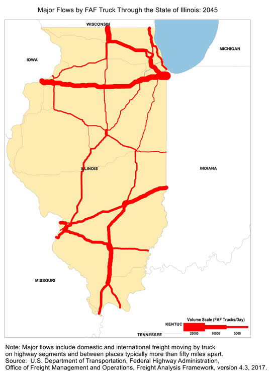 State map showing the number of freight trucks passing through Illinois in 2045. The widths of lines for major highways indicate number of trucks. Interstate highways within Illinois, including I-90 and I-80 that connect to Cleveland, Des Moines, and Minneapolis, as well as I-70 and I-57 that pass through southern region of Illinois, have the largest through-state truck volumes. Note: Major flows include domestic and international through freight moving by  truck on highway segments with more than twenty five FAF trucks per day and between places typically more  than fifty miles apart.  Source: U.S. Department of Transportation, Federal Highway Administration,  Office of Freight Management and Operations, Freight Analysis Framework,  Version 4.3, 2017.