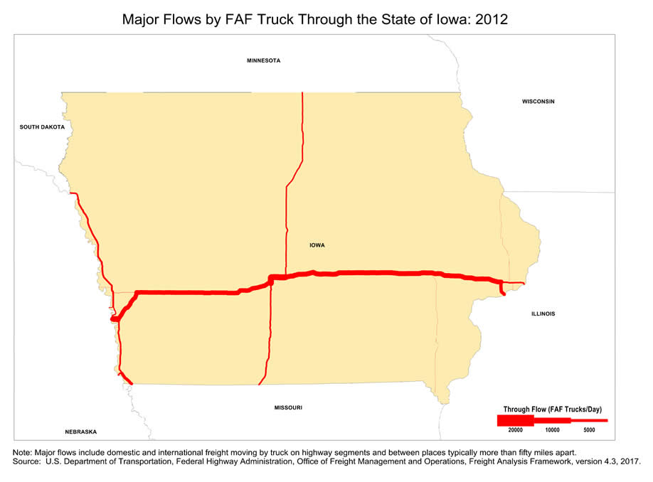 State map showing the number of freight trucks passing through Iowa in 2012. The widths of lines for major highways indicate number of trucks. Interstate highway I-80 that connects Nebraska to Illinois has the largest through-state truck volumes within Iowa. Note: Major flows include domestic and international through freight moving by  truck on highway segments with more than twenty five FAF trucks per day and between places typically more  than fifty miles apart.  Source: U.S. Department of Transportation, Federal Highway Administration,  Office of Freight Management and Operations, Freight Analysis Framework,  Version 4.3, 2017.