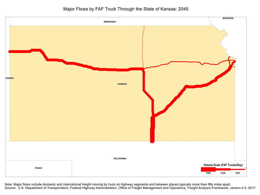 State map showing the number of freight trucks passing through Kansas in 2012. The widths of lines for major highways indicate number of trucks. Interstate highways I-35, especially the segment that is south of Wichita, and the portion of I-70 that connects I-35 to the western states, have the largest through-state truck volumes. Note: Major flows include domestic and international through freight moving by  truck on highway segments with more than twenty five FAF trucks per day and between places typically more  than fifty miles apart.  Source: U.S. Department of Transportation, Federal Highway Administration,  Office of Freight Management and Operations, Freight Analysis Framework,  Version 4.3, 2017.
