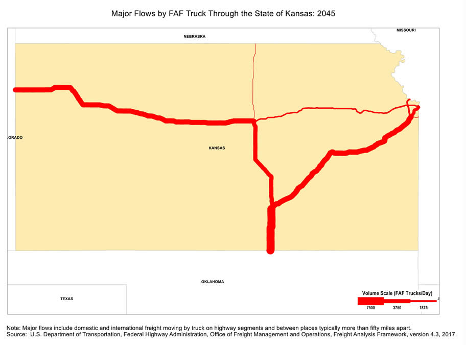 State map showing the number of freight trucks passing through Kansas in 2045. The widths of lines for major highways indicate number of trucks. Interstate highways I-35, especially the segment that is south of Wichita, and the portion of I-70 that connects I-35 to the western states, have the largest through-state truck volumes. Note: Major flows include domestic and international through freight moving by  truck on highway segments with more than twenty five FAF trucks per day and between places typically more  than fifty miles apart.  Source: U.S. Department of Transportation, Federal Highway Administration,  Office of Freight Management and Operations, Freight Analysis Framework,  Version 4.3, 2017.