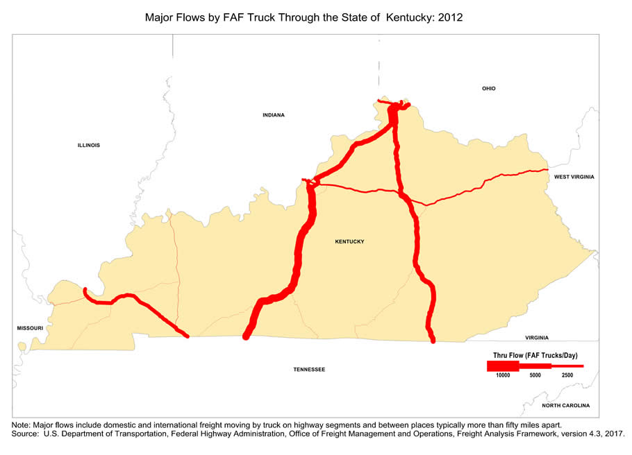 State map showing the number of freight trucks passing through Kentucky in 2012. The widths of lines for major highways indicate number of trucks. Interstate highways within Kentucky, particularly those connecting Cincinnati to Nashville (I-71 and I-65) and Knoxville (I-75), have the largest through-state truck volumes. Note: Major flows include domestic and international through freight moving by  truck on highway segments with more than twenty five FAF trucks per day and between places typically more  than fifty miles apart.  Source: U.S. Department of Transportation, Federal Highway Administration,  Office of Freight Management and Operations, Freight Analysis Framework,  Version 4.3, 2017.