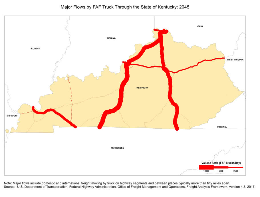 State map showing the number of freight trucks passing through Kentucky in 2045. The widths of lines for major highways indicate number of trucks. Interstate highways within Kentucky, particularly those connecting Cincinnati to Nashville (I-71 and I-65) and Knoxville (I-75), have the largest through-state truck volumes. Note: Major flows include domestic and international through freight moving by  truck on highway segments with more than twenty five FAF trucks per day and between places typically more  than fifty miles apart.  Source: U.S. Department of Transportation, Federal Highway Administration,  Office of Freight Management and Operations, Freight Analysis Framework,  Version 4.3, 2017.