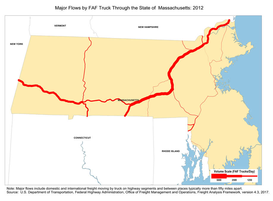 State map showing the number of freight trucks passing through Massachusetts in 2012. The widths of lines for major highways indicate number of trucks. Interstate highways I-495, I-90, and I-84 that pass through Massachusetts and connect Northern New England to Connecticut, as well as the segment of I-90 that is west of Springfield, have the largest through-state truck volumes. Note: Major flows include domestic and international through freight moving by  truck on highway segments with more than twenty five FAF trucks per day and between places typically more  than fifty miles apart.  Source: U.S. Department of Transportation, Federal Highway Administration,  Office of Freight Management and Operations, Freight Analysis Framework,  Version 4.3, 2017.