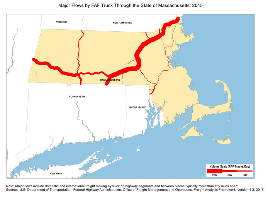 State map showing the number of freight trucks passing through Massachusetts in 2045. The widths of lines for major highways indicate number of trucks. Interstate highways I-495, I-90, and I-84 that pass through Massachusetts and connect Northern New England to Connecticut, as well as the segment of I-90 that is west of Springfield, have the largest through-state truck volumes. Note: Major flows include domestic and international through freight moving by  truck on highway segments with more than twenty five FAF trucks per day and between places typically more  than fifty miles apart.  Source: U.S. Department of Transportation, Federal Highway Administration,  Office of Freight Management and Operations, Freight Analysis Framework,  Version 4.3, 2017.