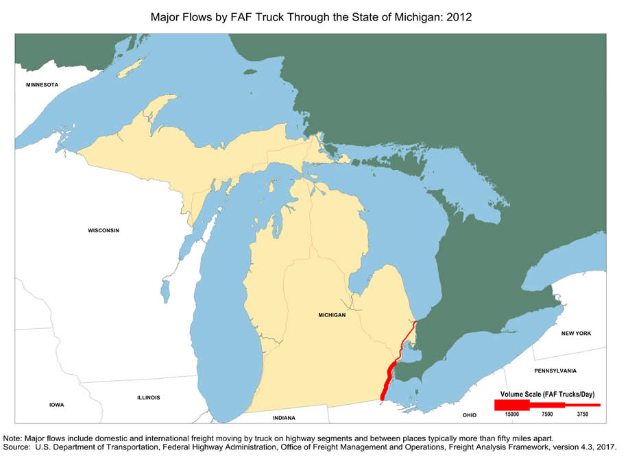 State map showing the number of freight trucks passing through Michigan in 2012. The widths of lines for major highways indicate number of trucks. The segment of I-75 south of Detroit and the segment of I-94 that is north of Detroit have the largest through-state truck volumes.  Note: Major flows include domestic and international through freight moving by  truck on highway segments with more than twenty five FAF trucks per day and between places typically more  than fifty miles apart.  Source: U.S. Department of Transportation, Federal Highway Administration,  Office of Freight Management and Operations, Freight Analysis Framework,  Version 4.3, 2017.