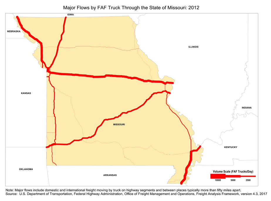 State map showing the number of freight trucks passing through Missouri in 2012. The widths of lines for major highways indicate number of trucks. Interstate highways I-70, I-29, I-35, and I-55 within Missouri have the largest through-state truck volumes.  Note: Major flows include domestic and international through freight moving by  truck on highway segments with more than twenty five FAF trucks per day and between places typically more  than fifty miles apart.  Source: U.S. Department of Transportation, Federal Highway Administration,  Office of Freight Management and Operations, Freight Analysis Framework,  Version 4.3, 2017.
