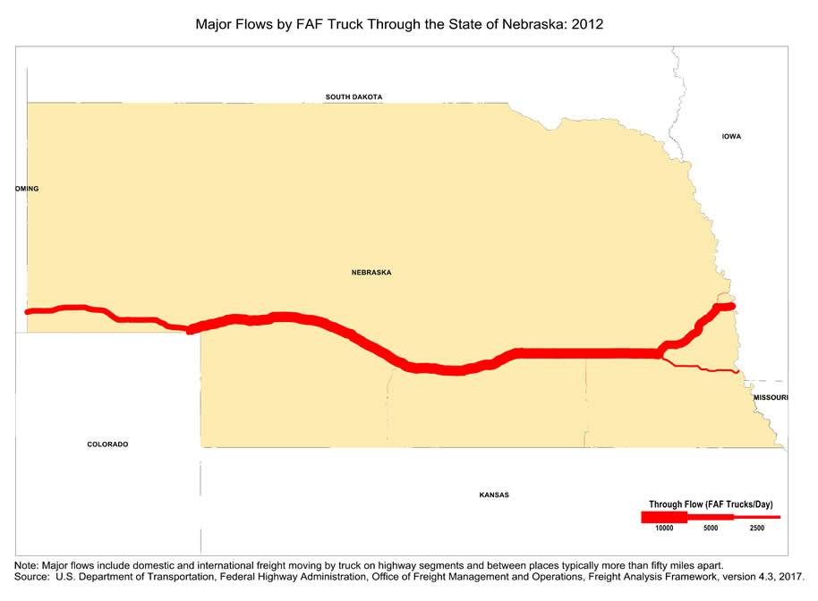 State map showing the number of freight trucks passing through Nebraska in 2012. The widths of lines for major highways indicate number of trucks. Interstate highway I-80 that cuts across Nebraska has the largest through-state truck volumes.  Note: Major flows include domestic and international through freight moving by  truck on highway segments with more than twenty five FAF trucks per day and between places typically more  than fifty miles apart.  Source: U.S. Department of Transportation, Federal Highway Administration,  Office of Freight Management and Operations, Freight Analysis Framework,  Version 4.3, 2017.