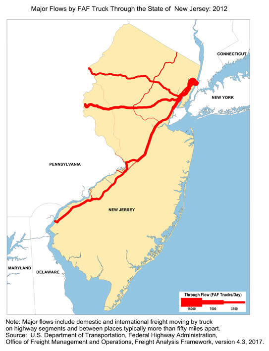 State map showing the number of freight trucks passing through New Jersey in 2012. The widths of lines for major highways indicate number of trucks. Interstate highways I-95 along with I-295 within New Jersey that connects New York to Delaware, as well as I-80 and I-78 that cut through northern New Jersey, have the largest through-state truck volumes. Note: Major flows include domestic and international through freight moving by  truck on highway segments with more than twenty five FAF trucks per day and between places typically more  than fifty miles apart.  Source: U.S. Department of Transportation, Federal Highway Administration,  Office of Freight Management and Operations, Freight Analysis Framework,  Version 4.3, 2017.