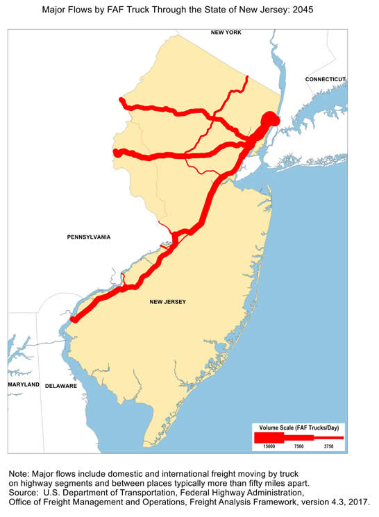 State map showing the number of freight trucks passing through New Jersey in 2045. The widths of lines for major highways indicate number of trucks. Interstate highways I-95 along with I-295 within New Jersey that connects New York to Delaware, as well as I-80 and I-78 that cut through northern New Jersey, have the largest through-state truck volumes. Note: Major flows include domestic and international through freight moving by  truck on highway segments with more than twenty five FAF trucks per day and between places typically more  than fifty miles apart.  Source: U.S. Department of Transportation, Federal Highway Administration,  Office of Freight Management and Operations, Freight Analysis Framework,  Version 4.3, 2017.