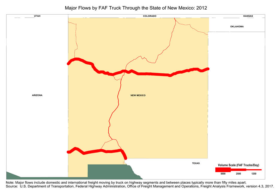 State map showing the number of freight trucks passing through New Mexico in 2012. The widths of lines for major highways indicate number of trucks. Interstate highways I-40 through Albuquerque and I-10 through Las Cruces have the largest through-state truck volumes in New Mexico. Note: Major flows include domestic and international through freight moving by  truck on highway segments with more than twenty five FAF trucks per day and between places typically more  than fifty miles apart.  Source: U.S. Department of Transportation, Federal Highway Administration,  Office of Freight Management and Operations, Freight Analysis Framework,  Version 4.3, 2017.