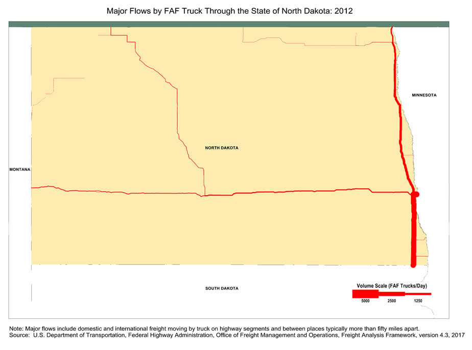 State map showing the number of freight trucks passing through North Dakota in 2012. The widths of lines for major highways indicate number of trucks. Interstate highway I-29 that passes through Fargo has the largest through-state truck volumes. Note: Major flows include domestic and international through freight moving by  truck on highway segments with more than twenty five FAF trucks per day and between places typically more  than fifty miles apart.  Source: U.S. Department of Transportation, Federal Highway Administration,  Office of Freight Management and Operations, Freight Analysis Framework,  Version 4.3, 2017.