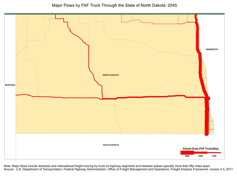 State map showing the number of freight trucks passing through North Dakota in 2045. The widths of lines for major highways indicate number of trucks. Interstate highway I-29 that passes through Fargo has the largest through-state truck volumes. Note: Major flows include domestic and international through freight moving by  truck on highway segments with more than twenty five FAF trucks per day and between places typically more  than fifty miles apart.  Source: U.S. Department of Transportation, Federal Highway Administration,  Office of Freight Management and Operations, Freight Analysis Framework,  Version 4.3, 2017.