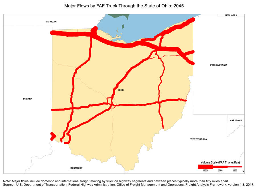 State map showing the number of freight trucks passing through Ohio in 2045. The widths of lines for major highways indicate number of trucks. Interstate highways I-80 and I-90 that pass through northern Ohio have the largest through-state truck volumes. Note: Major flows include domestic and international through freight moving by  truck on highway segments with more than twenty five FAF trucks per day and between places typically more  than fifty miles apart.  Source: U.S. Department of Transportation, Federal Highway Administration,  Office of Freight Management and Operations, Freight Analysis Framework,  Version 4.3, 2017.