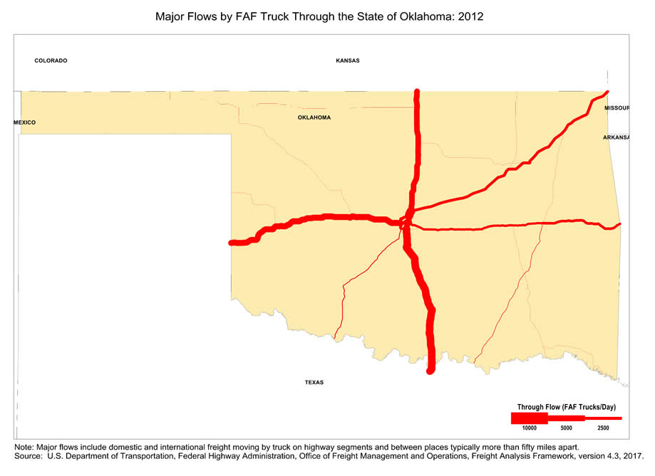 State map showing the number of freight trucks passing through Oklahoma in 2012. The widths of lines for major highways indicate number of trucks. Interstate highway I-35 that passing through Oklahoma and connecting Midwest states to Texas, as well as the segment of I-40 west of Oklahoma City, have the largest through-state truck volumes. Note: Major flows include domestic and international through freight moving by  truck on highway segments with more than twenty five FAF trucks per day and between places typically more  than fifty miles apart.  Source: U.S. Department of Transportation, Federal Highway Administration,  Office of Freight Management and Operations, Freight Analysis Framework,  Version 4.3, 2017.