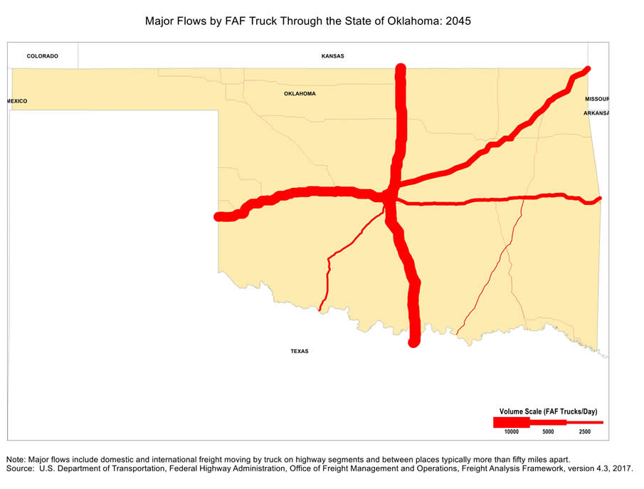 State map showing the number of freight trucks passing through Oklahoma in 2045. The widths of lines for major highways indicate number of trucks. Interstate highway I-35 that passing through Oklahoma and connecting Midwest states to Texas, as well as the segment of I-40 west of Oklahoma City, have the largest through-state truck volumes. Note: Major flows include domestic and international through freight moving by  truck on highway segments with more than twenty five FAF trucks per day and between places typically more  than fifty miles apart.  Source: U.S. Department of Transportation, Federal Highway Administration,  Office of Freight Management and Operations, Freight Analysis Framework,  Version 4.3, 2017.