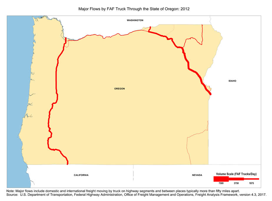 State map showing the number of freight trucks passing through Oregon in 2012. The widths of lines for major highways indicate number of trucks. Interstate highways I-84 on the east and I-5 on the west of Oregon have the largest through-state truck volumes. Note: Major flows include domestic and international through freight moving by  truck on highway segments with more than twenty five FAF trucks per day and between places typically more  than fifty miles apart.  Source: U.S. Department of Transportation, Federal Highway Administration,  Office of Freight Management and Operations, Freight Analysis Framework,  Version 4.3, 2017.