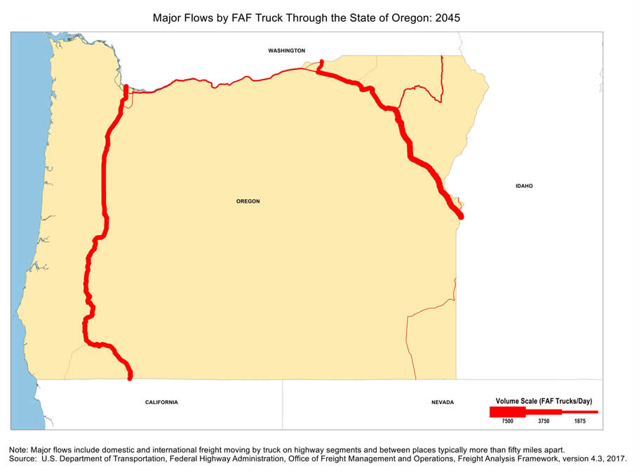 State map showing the number of freight trucks passing through Oregon in 2045. The widths of lines for major highways indicate number of trucks. Interstate highways I-84 on the east and I-5 on the west of Oregon have the largest through-state truck volumes. Note: Major flows include domestic and international through freight moving by  truck on highway segments with more than twenty five FAF trucks per day and between places typically more  than fifty miles apart.  Source: U.S. Department of Transportation, Federal Highway Administration,  Office of Freight Management and Operations, Freight Analysis Framework,  Version 4.3, 2017.