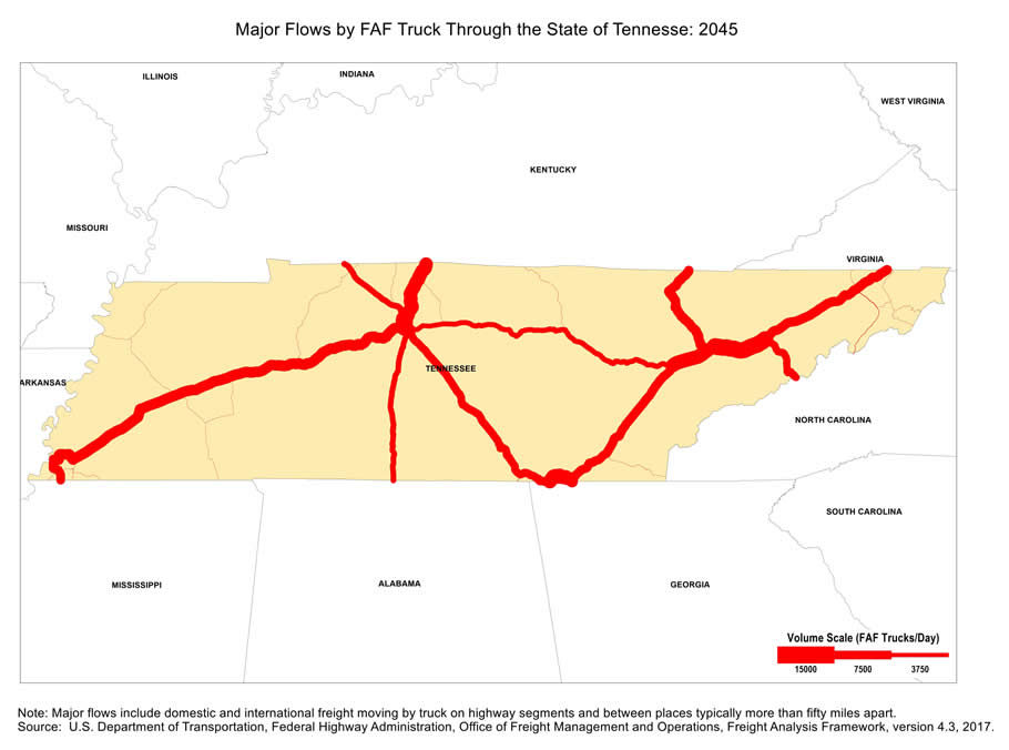 State map showing the number of freight trucks passing through Tennessee in 2045. The widths of lines for major highways indicate number of trucks. Interstate highways I-75, I-81, I-40, I-65, and I-24 within Tennessee have the largest truck volumes. Note: Major flows include domestic and international through freight moving by  truck on highway segments with more than twenty five FAF trucks per day and between places typically more  than fifty miles apart.  Source: U.S. Department of Transportation, Federal Highway Administration,  Office of Freight Management and Operations, Freight Analysis Framework,  Version 4.3, 2017.