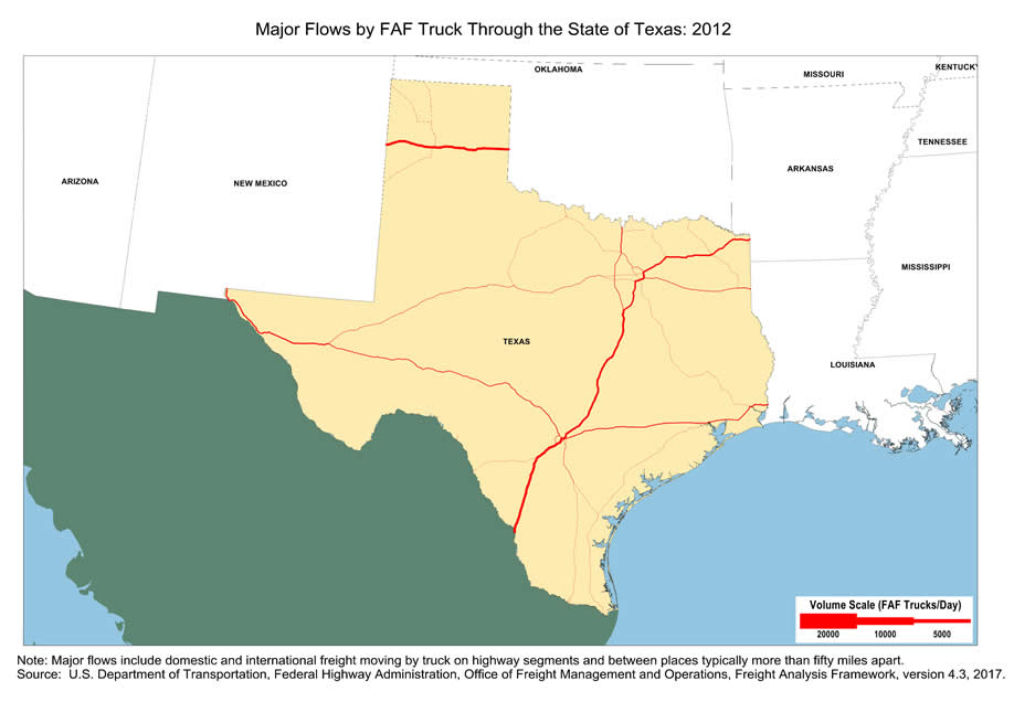State map showing the number of freight trucks passing through Texas in 2012. The widths of lines for major highways indicate number of trucks. Interstate highway I-35 that connects to Mexico, as well as the segment of I-40 that cuts through northern Texas, have the largest through-state truck volumes in Texas. Note: Major flows include domestic and international through freight moving by  truck on highway segments with more than twenty five FAF trucks per day and between places typically more  than fifty miles apart.  Source: U.S. Department of Transportation, Federal Highway Administration,  Office of Freight Management and Operations, Freight Analysis Framework,  Version 4.3, 2017.