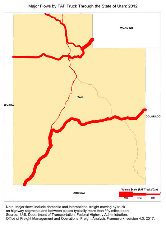 State map showing the number of freight trucks passing through Utah in 2012. The widths of lines for major highways indicate number of trucks. Interstate highway I-70 and the segment of I-15 (south of the interchange with I-70) within Utah, as well as interstate highways I-80 and I-84 that go through Salt Lake City, have the largest through-state truck volumes. Note: Major flows include domestic and international through freight moving by  truck on highway segments with more than twenty five FAF trucks per day and between places typically more  than fifty miles apart.  Source: U.S. Department of Transportation, Federal Highway Administration,  Office of Freight Management and Operations, Freight Analysis Framework,  Version 4.3, 2017.