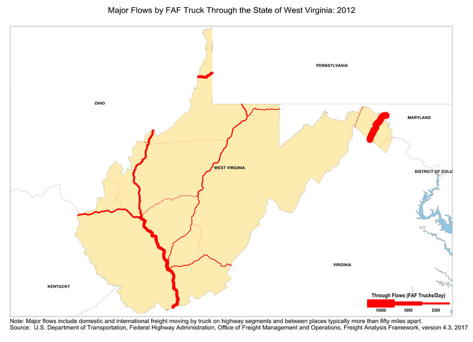 State map showing the number of freight trucks passing through West Virginia in 2012. The widths of lines for major highways indicate number of trucks. Interstate highways I-81, I-64/I-77, and I-70 within West Virginia have the largest through-state truck volumes. Note: Major flows include domestic and international through freight moving by  truck on highway segments with more than twenty five FAF trucks per day and between places typically more  than fifty miles apart.  Source: U.S. Department of Transportation, Federal Highway Administration,  Office of Freight Management and Operations, Freight Analysis Framework,  Version 4.3, 2017.