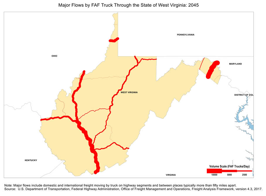 State map showing the number of freight trucks passing through West Virginia in 2045. The widths of lines for major highways indicate number of trucks. Interstate highways I-81, I-64/I-77, and I-70 within West Virginia have the largest through-state truck volumes. Note: Major flows include domestic and international through freight moving by  truck on highway segments with more than twenty five FAF trucks per day and between places typically more  than fifty miles apart.  Source: U.S. Department of Transportation, Federal Highway Administration,  Office of Freight Management and Operations, Freight Analysis Framework,  Version 4.3, 2017.