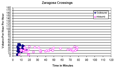 Scatter plot showing the inbound and outbound travel time in minutes for Zaragosa traffic volumes per hour per lane. Inbound traffic volume remains steady, with delays ranging from 10 to 80 minutes. Outbound traffic volume also remains steady, with delays averaging 10 minutes.
