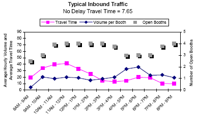 Graph showing the average hourly inbound traffic volume and travel time in minutes per booth for Zaragosa from 8AM to 8PM, showing travel time, volume per booth, and number of open booths. No delay travel time is 7.65 minutes. As open booths decrease between 4 and 7PM, volume per booth and travel time increase.