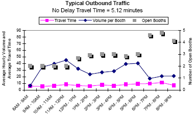 Graph showing the average hourly outbound traffic volume and travel time in minutes per booth for Zaragosa from 8AM to 9PM, showing travel time, volume per booth, and number of open booths. No delay travel time is 5.12 minutes. From 8AM to 7PM, as open booths increase and decrease, volume per booth decreases and decreases, respectively. Travel time remains steady all day.
