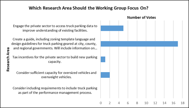 Which Research Area Should the Working Group Focus On?