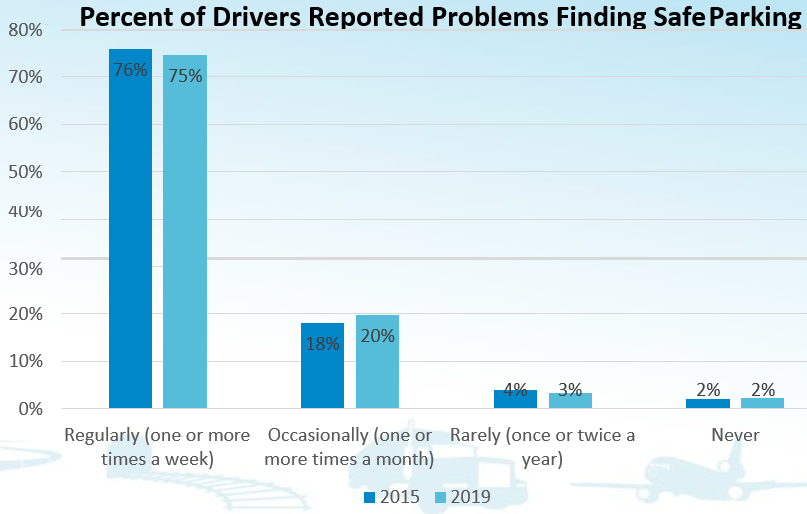 Percent of Drivers Reported Problems Finding Safe Parking