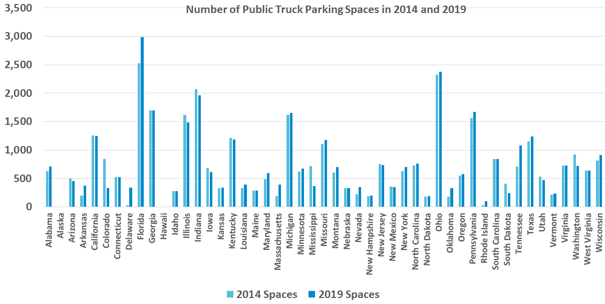 Number of Public Truck Parking Spaces in 2014 and 2019