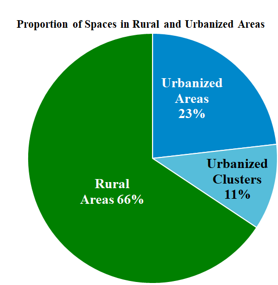 Proportion of Spaces in Rural and Urbanized Areas - Rural Areas - 66%, Urbanized Areas - 23%, Urbanized Clusters - 11%
