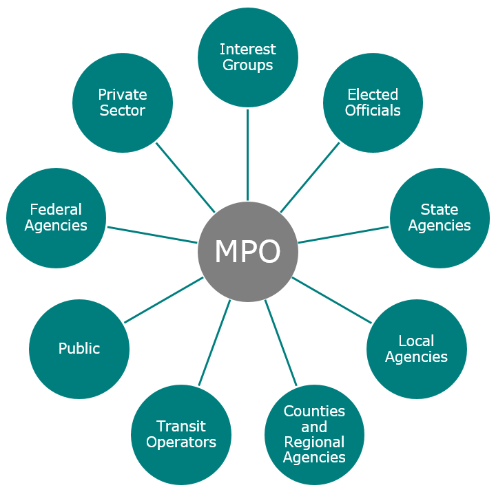 MPO Representation graphic showing that an MPO receives input from interest groups, elected officials, state and local agencies, county and regional agencies, transit operators, the public, Federal agencies, and the private sector.