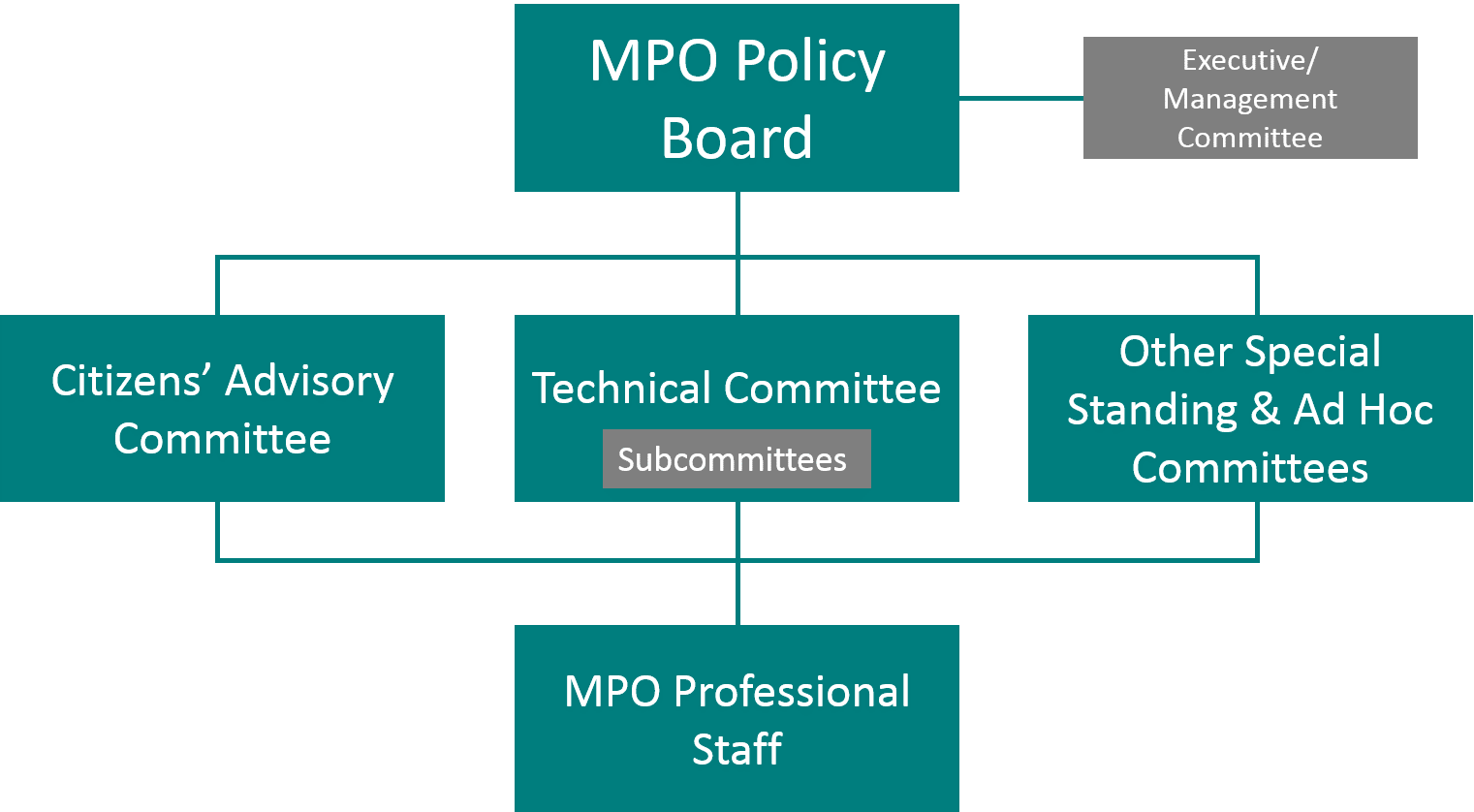 MPO decision making flowchart: the top level is MPO Policy Board, with a lateral relationship with Executive/Management Committee. It oversees three subcommittees: Citizen's Advisory Committee, Technical Committee, Other Special Standing and Ad Hoc Committees. These subcommittees oversee the MPO Professional Staff.