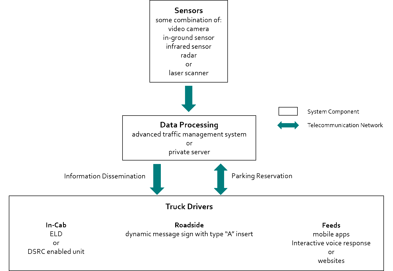 Flowchart of a smart parking system, including components (sensors, data processing, and truck drivers).