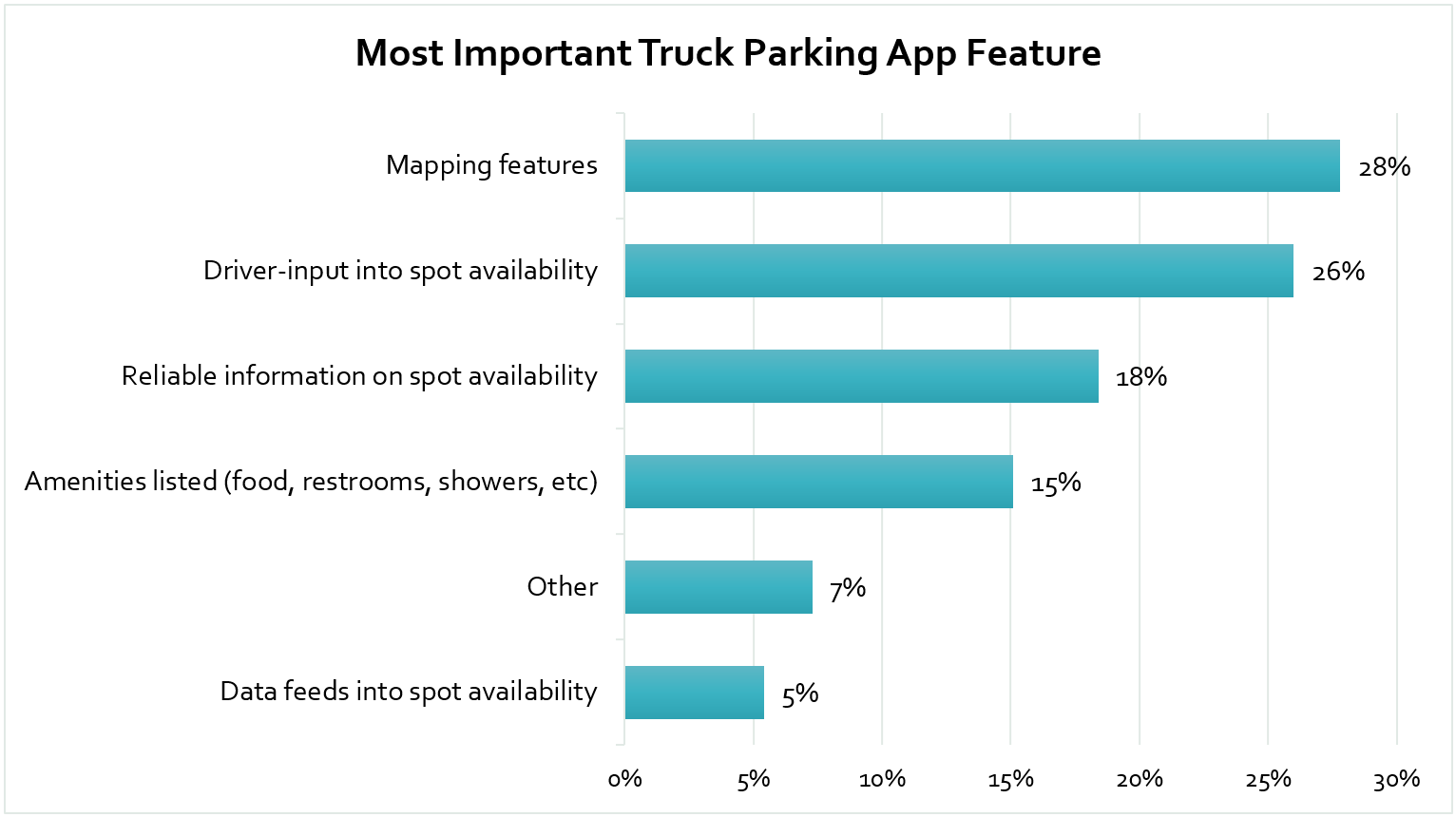Most important parking app features: Mapping features (28%), Driver-input into spot availability (26%), Reliable information on spot availability (18%), Amenities listed (food, restrooms, showers, etc) (15%), Other (7%), and  Data feeds into spot availability (5%).