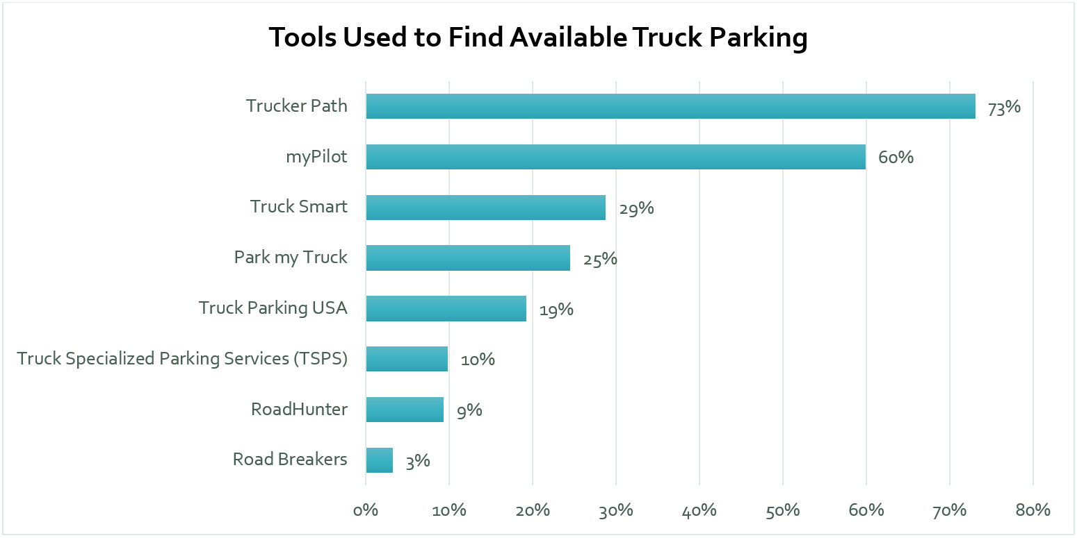 Tools used to find available truck parking: Trucker Path (73%), myPilot (60%), Truck Smart (29%), Park my Truck (25%), Truck Parking USA (19%), Truck Specialized Parking Services (TSPS) (10%), roadHunter (9%), and Road Breakers (3%).