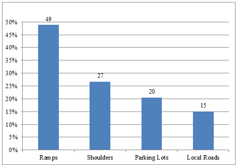Bar graph indicates that 49 percent of unofficial parking locations are on ramps, 27 percent are on shoulders, 20 percent are in parking lots, and 15 percent are on local roads.