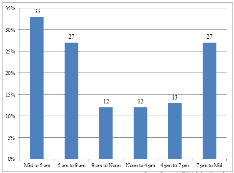 Bar graph indicates 33 percent of vehicles park at unnoficial locations from midnight to 5 a.m., 27 percent do so from 5 a.m. to 9 a.m., 12 do so from 9 a.m. to noon, 12 percent do so from noon to 4 p.m., 13 percent do so from 4 p.m. to 7 p.m., and 27 percent do so from 7 p.m. to midnight.