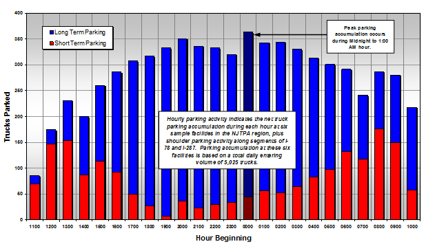 Chart depicts trucks parked in long-term parking and short-term parking by hour for a 24-hour period. Hourly parking activity indicates the net truck parking accumulation during each hour at six sample facilities in the NJTPA region, plus shoulder parking activity along segments of I-78 and I287. Parking accumulation at these six facilities is based on a total entering volume f 5.025 trucks. Peak parking accumulation occurs during the midnight to 1:00 a.m. period.