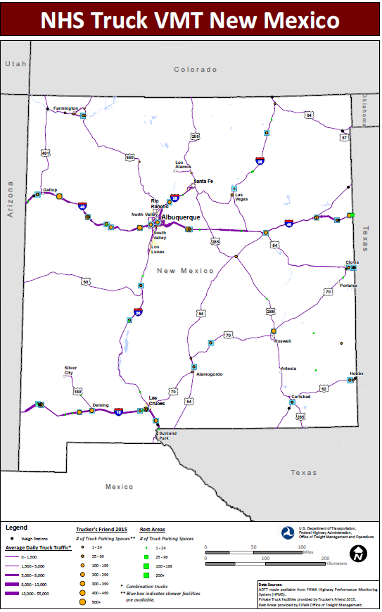 NHS Truck VMT New Mexico. Map of New Mexico shows major interstate routes and uses dots to indicate the locations of truck weigh stations, public rest areas, and private truck stop facilities. The size of the dot varies to indicate the number of parking spaces provided, and shaded boxes around the dots indicate showers are available. The lines representing the interstates are shaded more thickly to indicate higher average daily truck traffic and more thinly to indicate lower daily truck traffic. Data Sources: ADTT made available from FHWA Highway Performance Monitoring System (HPMS). Private Truck Facilities provided by Trucker's Friend 2015. Rest Areas provided by FHWA Office of Freight Management.