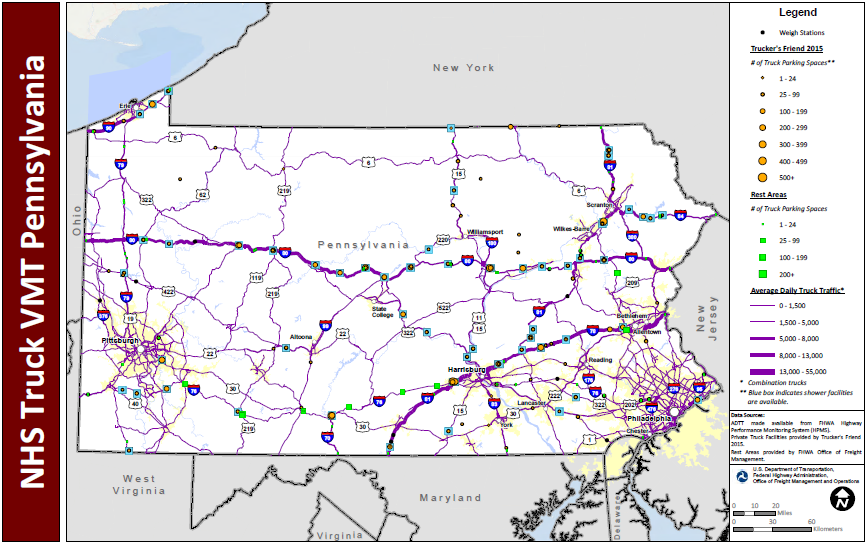 NHS Truck VMT Pennsylvania. Map of Pennsylvania shows major interstate routes and uses dots to indicate the locations of truck weigh stations, public rest areas, and private truck stop facilities. The size of the dot varies to indicate the number of parking spaces provided, and shaded boxes around the dots indicate showers are available. The lines representing the interstates are shaded more thickly to indicate higher average daily truck traffic and more thinly to indicate lower daily truck traffic. Data Sources: ADTT made available from FHWA Highway Performance Monitoring System (HPMS). Private Truck Facilities provided by Trucker's Friend 2015. Rest Areas provided by FHWA Office of Freight Management.