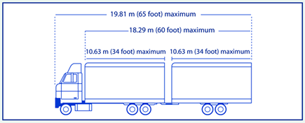 Line drawing of side view of maxi-cube vehicle showing maximum length limits of 10.63 m (34 feet) for cargo boxes, 18.29 m (60 feet) from the front of first to the rear of second cargo box, and 19.81 m (65 feet) for overall vehicle