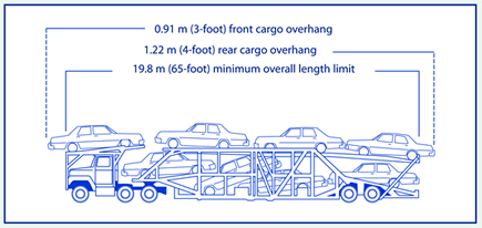 Line drawing of side view of conventional automobile transporter combination showing front cargo overhang of 0.91 m (3 feet), rear cargo overhang of 1.22 m (4 feet), and minimum overall length limit of 19.8 m (65 feet)