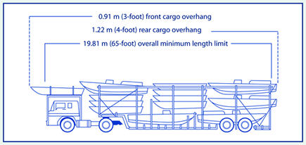 Line drawing of side view of conventional boat transporter combination showing front cargo overhang of 0.91 m (3 feet), rear cargo overhang of 1.22 m (4 feet), and overall minimum length limit of 19.81 m (65 feet)